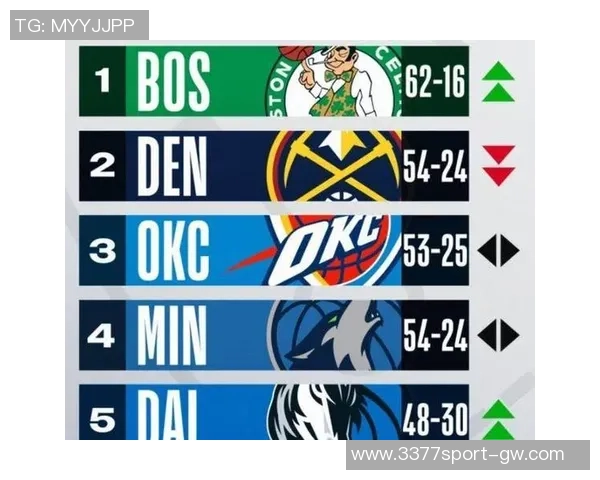 战力榜更新雷霆掘金稳居前二湖人跃升至第三绿军强势上升至第六快船垫底 战力榜更新雷霆掘金稳居前二湖人跃升至第三绿军强势上升至第六快船垫底